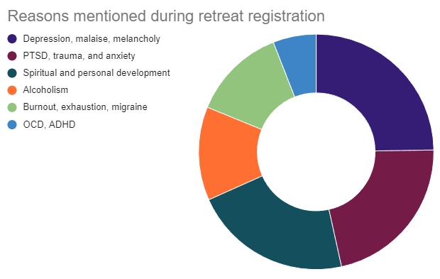 Infography : Reasons mentioned when registering for a retreat
